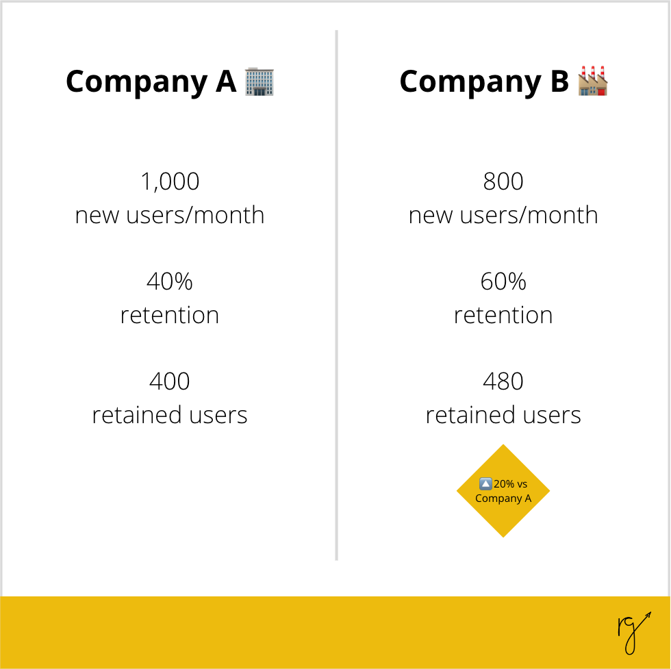 Growth comparison between companies with the same acquisition but different retention rates