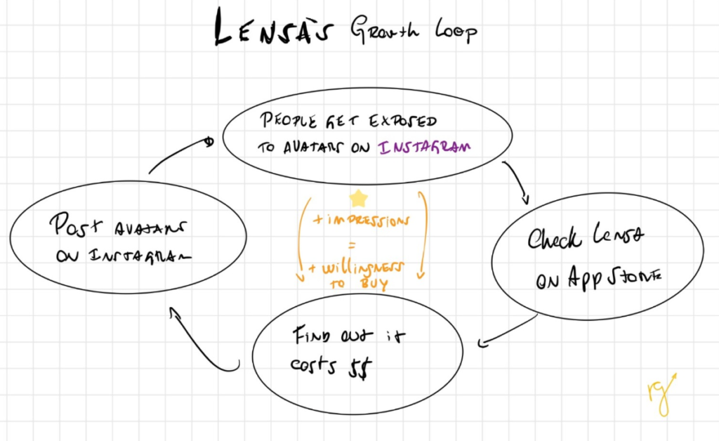 Lensa Growth Model